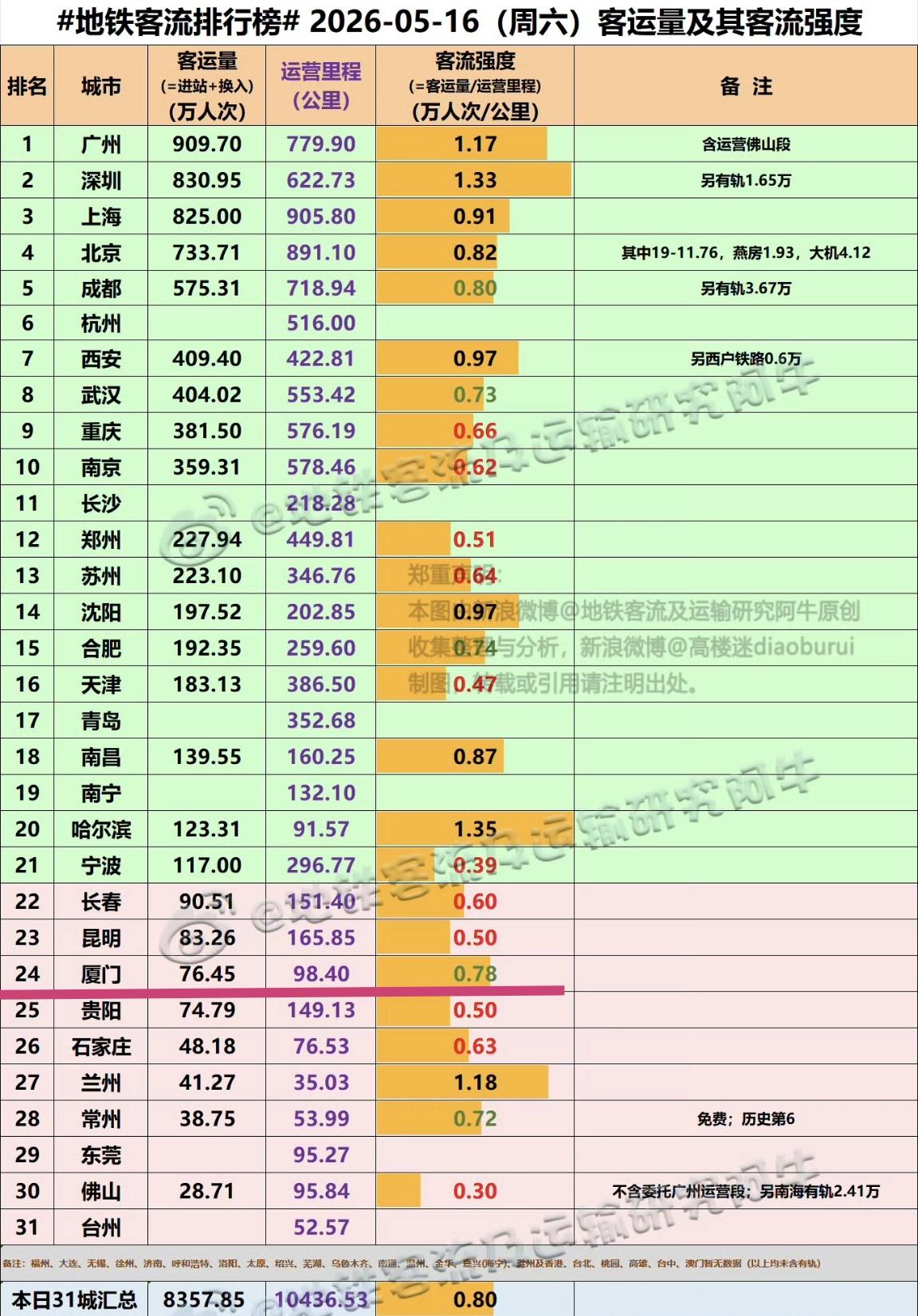 【5月16日（周六），厦门地铁客流76.45万人次，排全国24位】

进入本月中