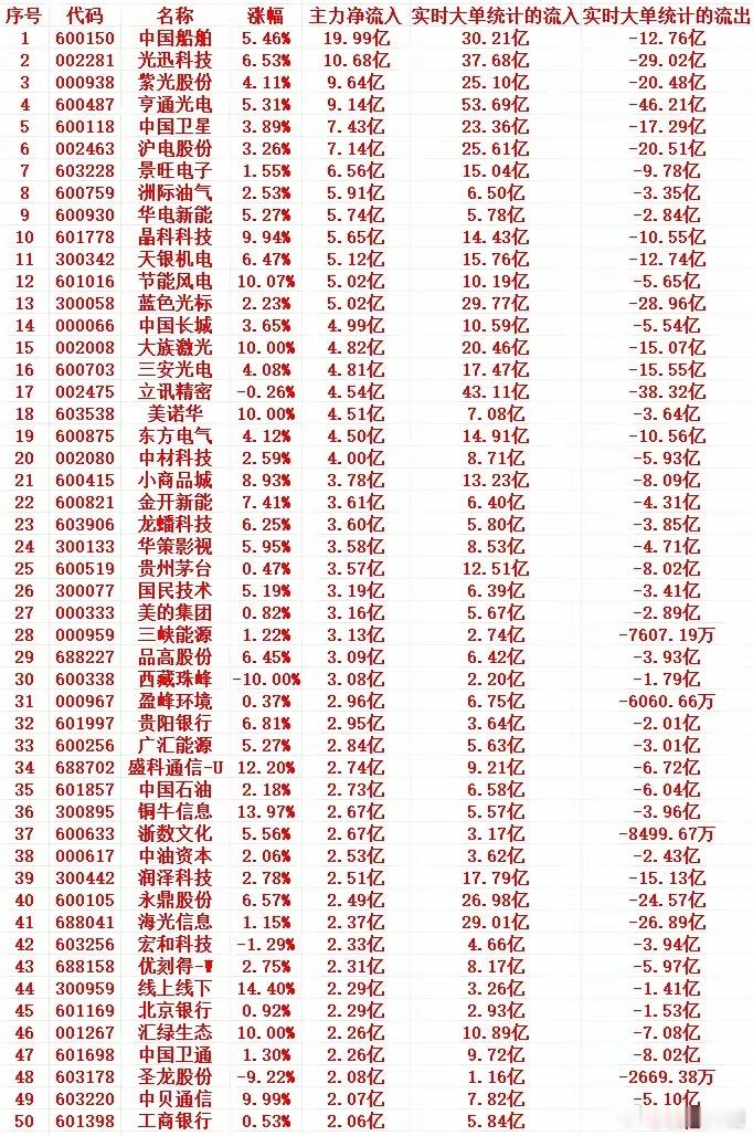 4月23号尾盘30分钟，主力资金“大幅抢筹的”个股名单一览！1 600150 中