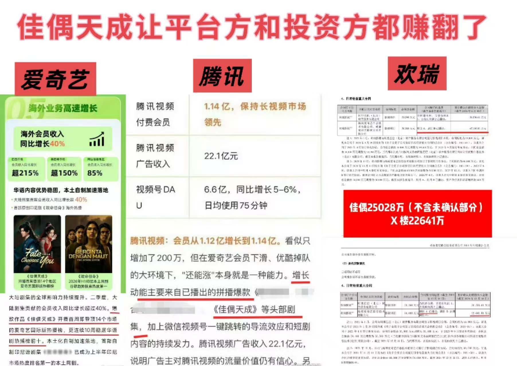 佳偶天成回款2.51亿不愧是口碑与商业价值双丰收的口碑爆剧《佳偶天成》，hr叩谢