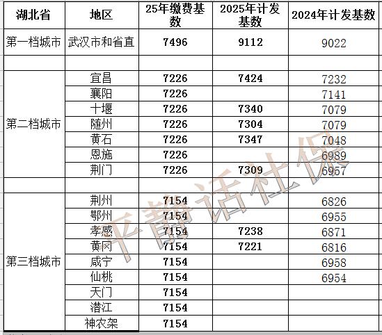 湖北各地计发基数已经有部分地区确定数据是正确的。但还没有完全收集到。
已经确定的