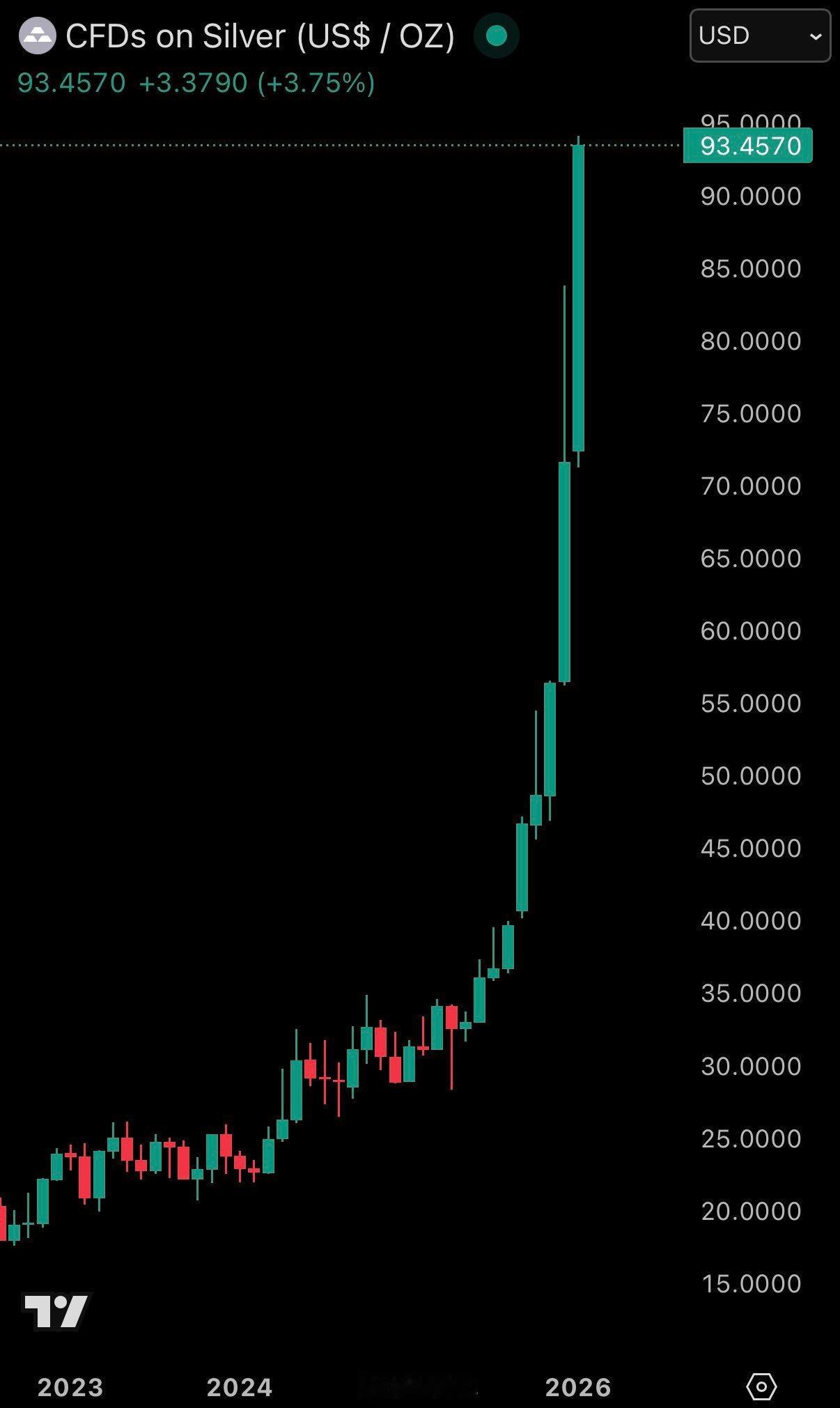 白银价格历史上首次突破每盎司 94 美元，预计 2026 年还将上涨 31%。 