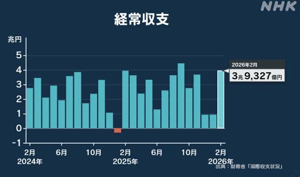 NHK报道：根据日本财务省发布的今年2月国际收支统计数据，反映日本与海外贸易及投