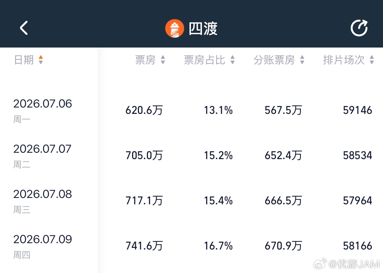 电影四渡于适四渡于适赵德发于适yosh 票房持续逆跌，表现强劲又坚韧，走出了自己