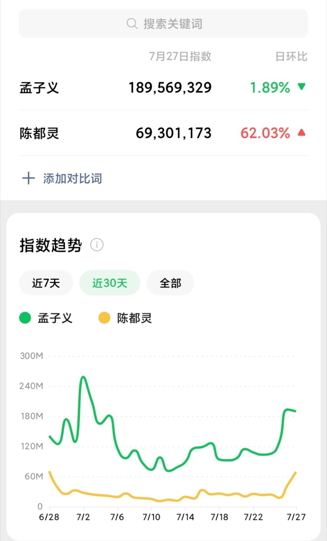 tg. 《华山论剑》开播两天，热度破22000，孟子义、陈都灵微🈯和v榜角色热