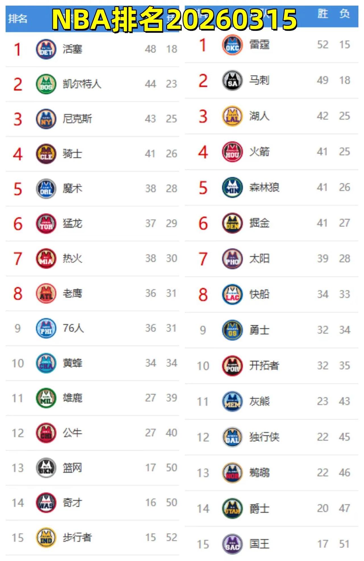 NBA排名20260315。NBA