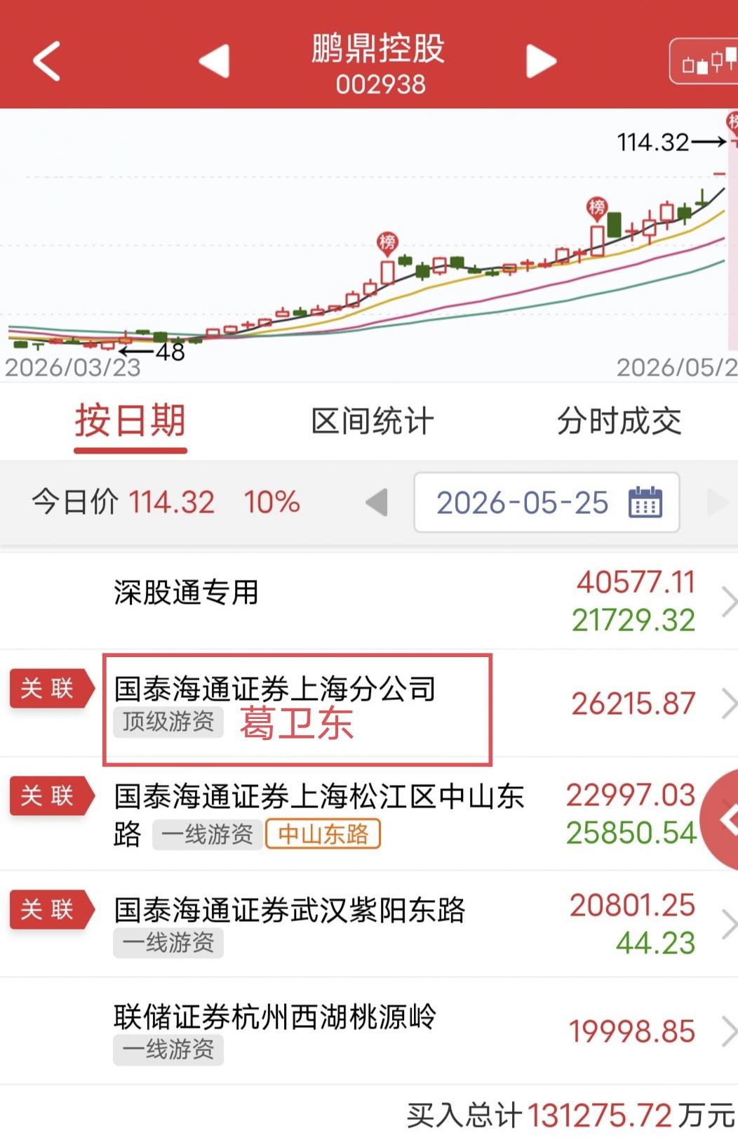 葛卫东2.6亿封涨停！

今天鹏鼎控股T字涨停。

盘后龙虎榜显示，葛卫东买入2