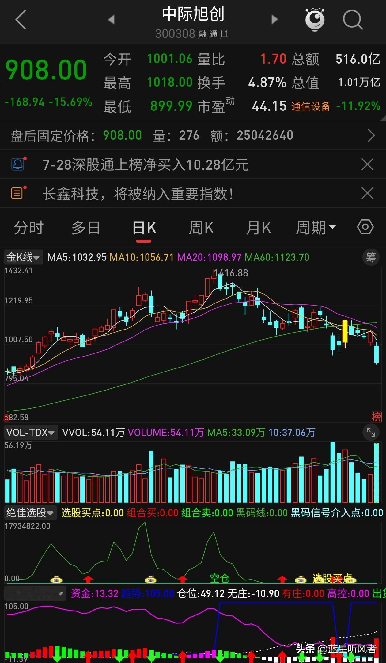 暴跌当晚抛出重磅方案！300308中际旭创拟最高80亿回购，但一点不能忽视
 