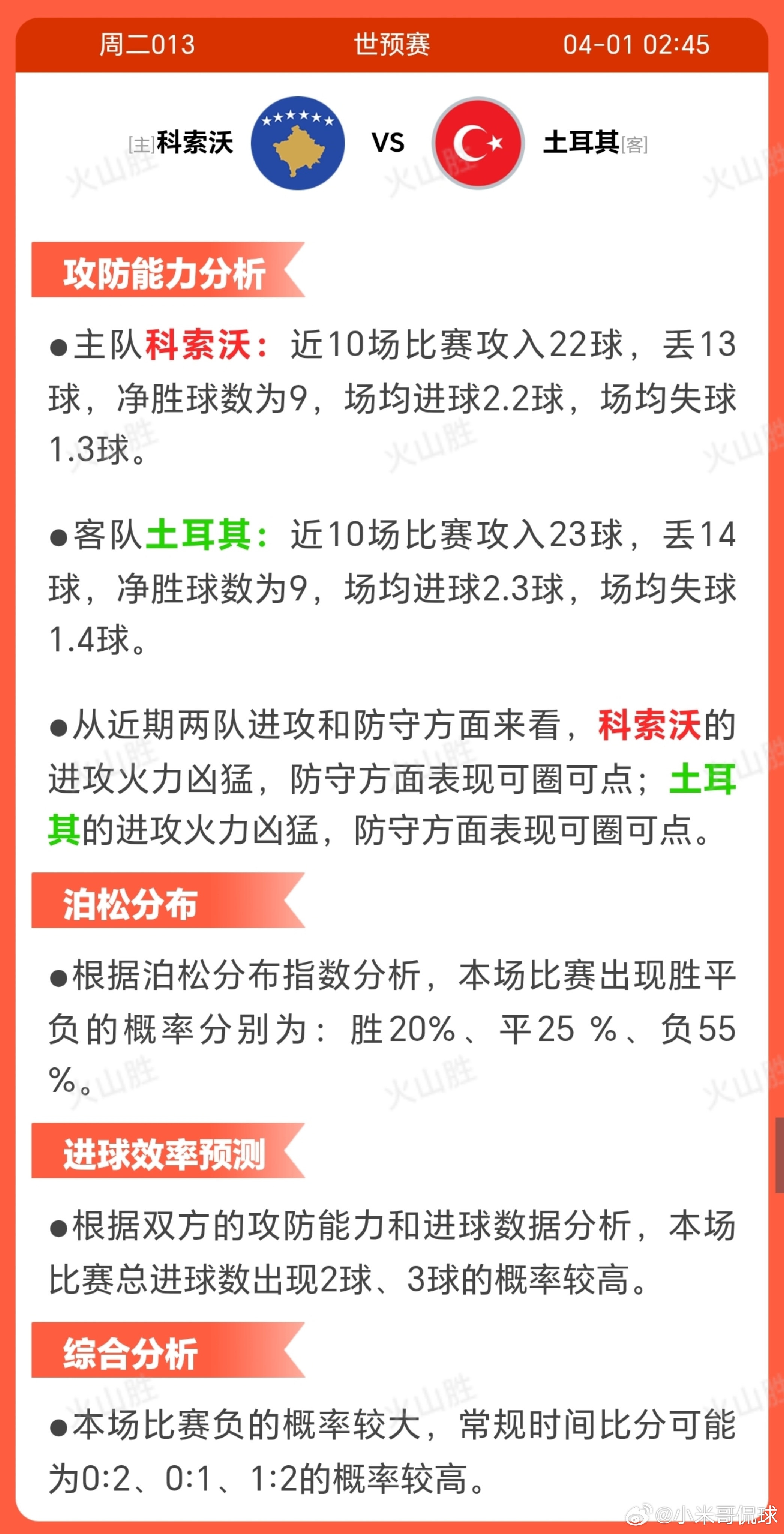 2013-科索沃VS土耳其科索沃近期状态稳定，近10场取得7胜2平1负，胜率较高