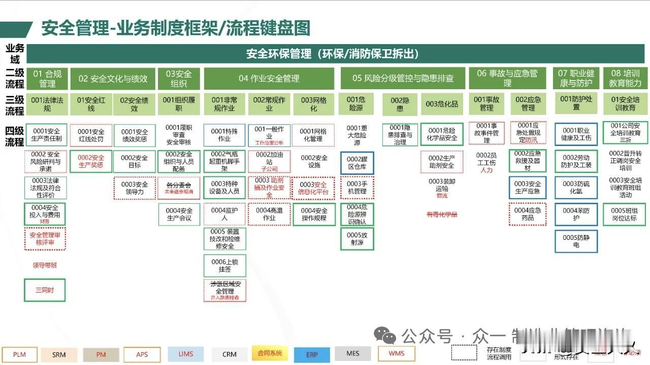 安全管理制度框架/流程键盘图