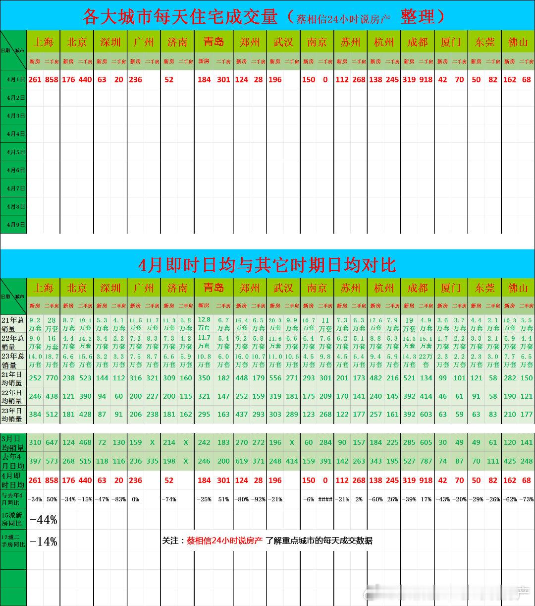 4月1日，重点城市住宅销量数据今日点评：四月第一天数据如下（我每天都在统计各大城