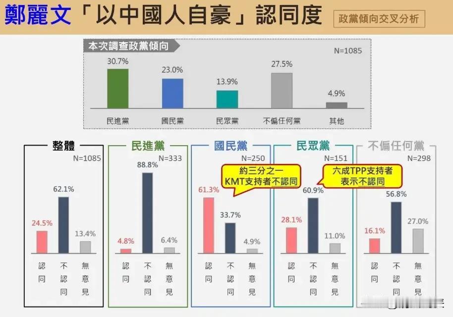 郑丽文“以中国人自豪”的认同度，
民意调查数据结果不容乐观，
为什么会这样？
