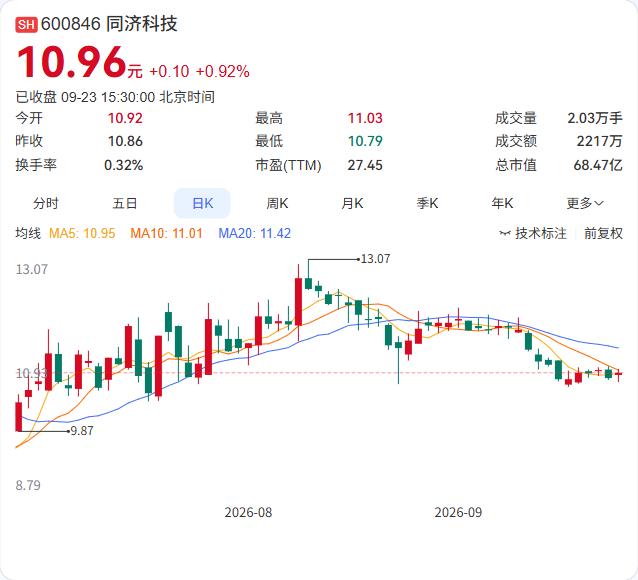 同济科技的子公司联合中标了一个8.10亿元的商品房工程总承包项目。

9月23日