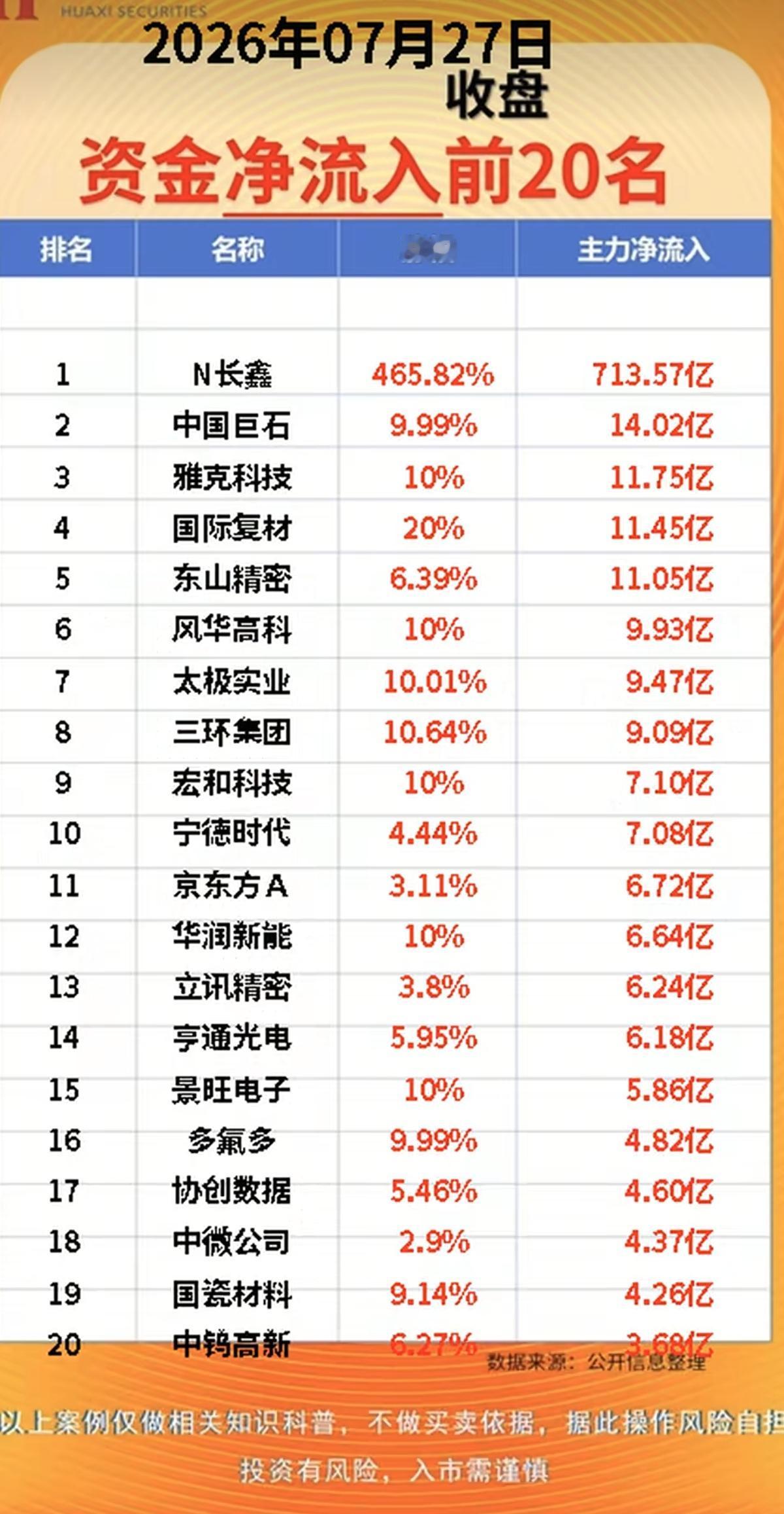 7.27周一  主力资金  流入流出个股榜TOP20！

资金抢筹：
教育、氟化