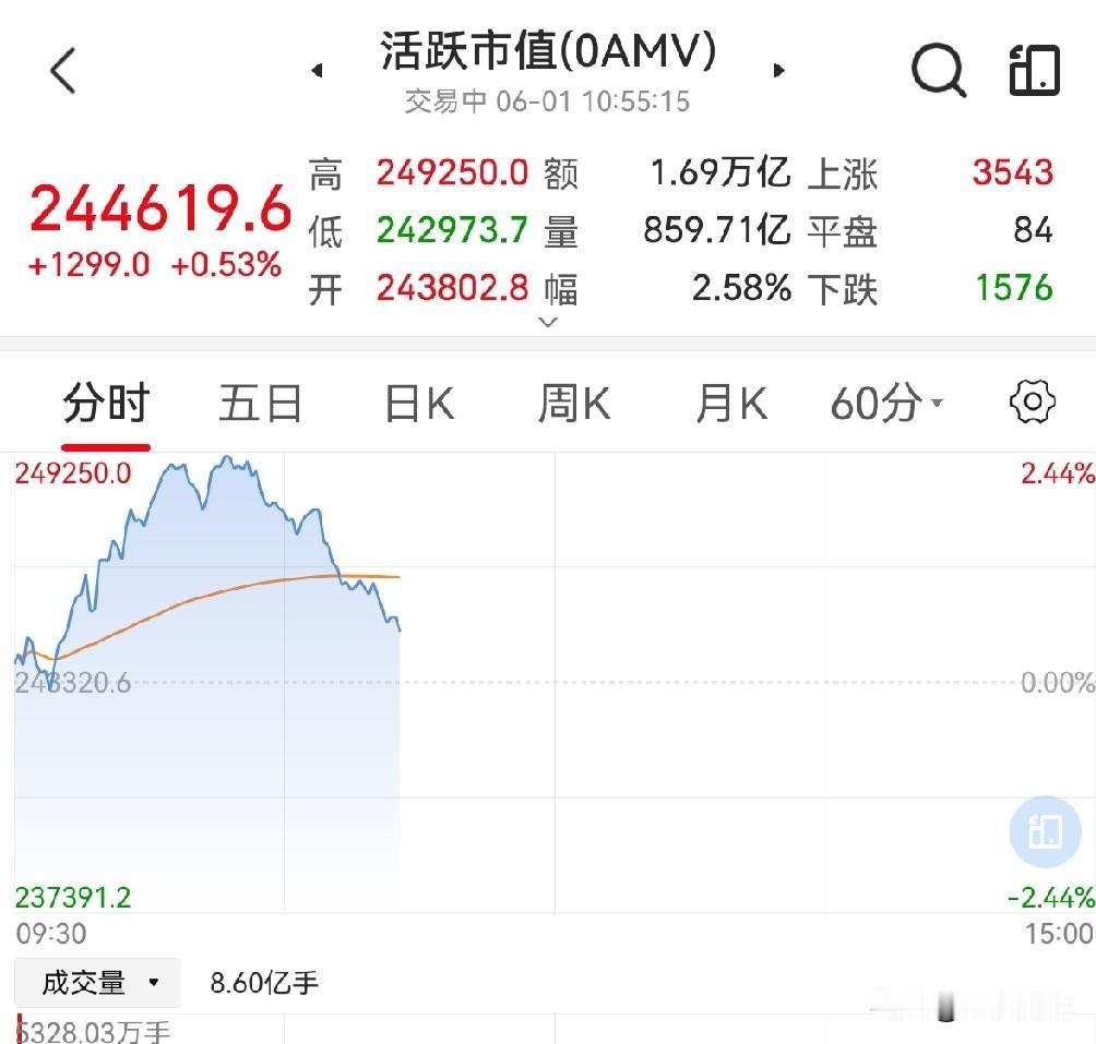 科技早盘反弹，明显诱多。主力资金从净流入，迅速转为净流出。

早盘普涨行情，上涨