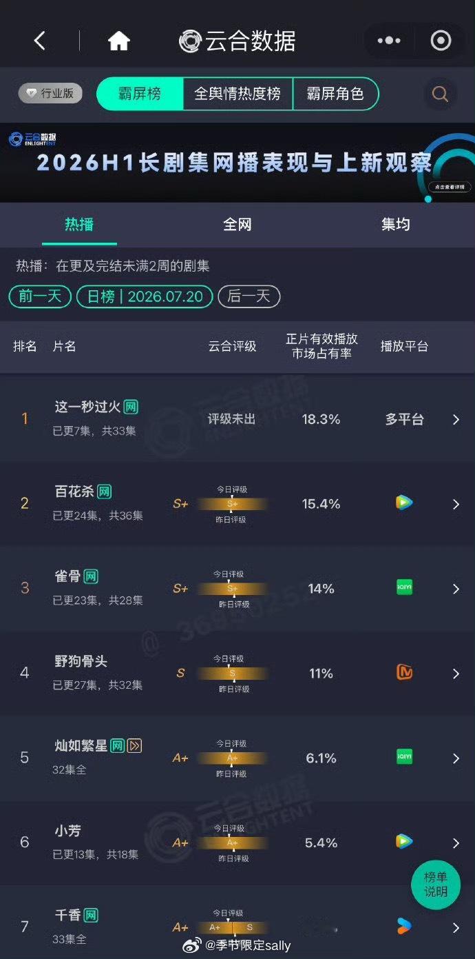 张凌赫、王楚然这一秒过火云合连续2天登顶 