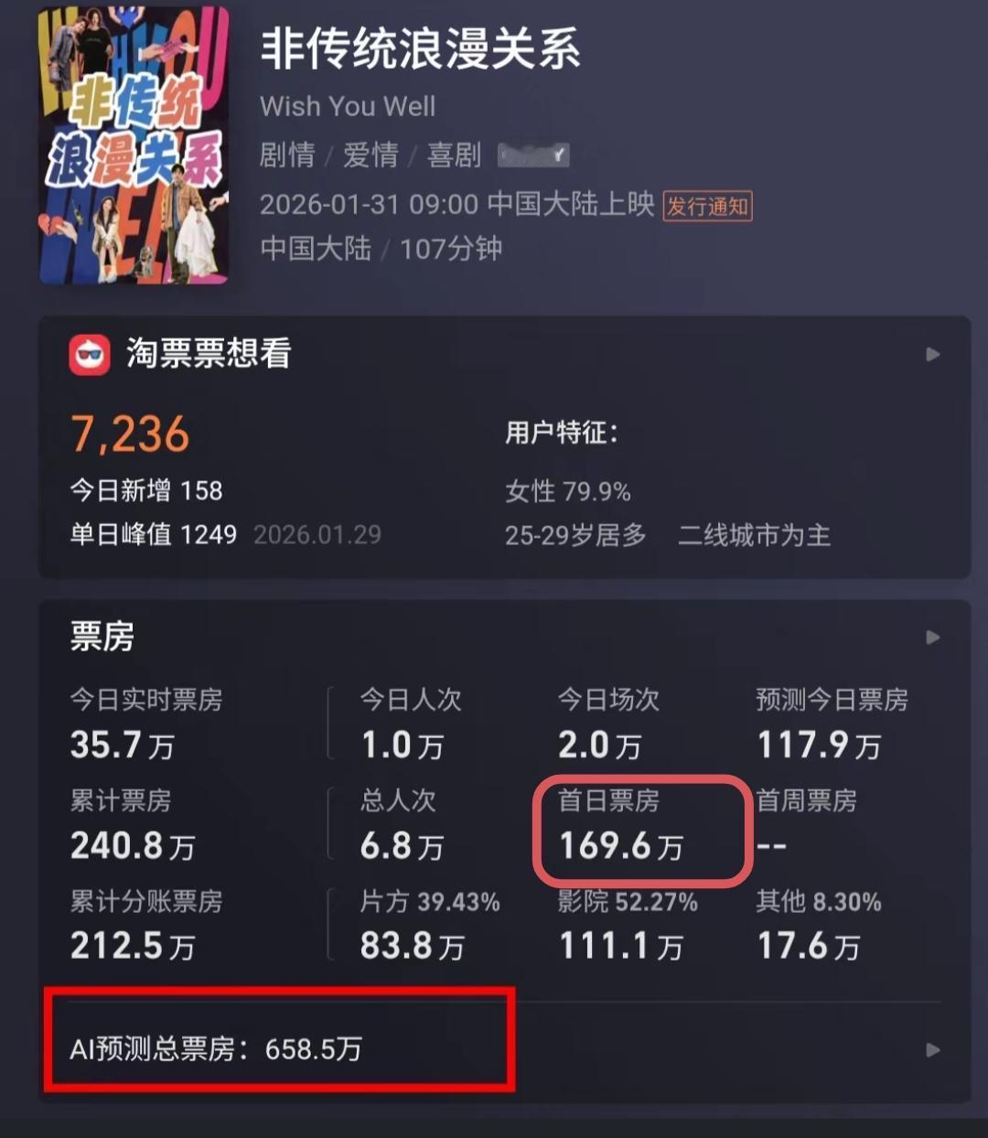 这部小仙女导演电影，票房肯定不会高！