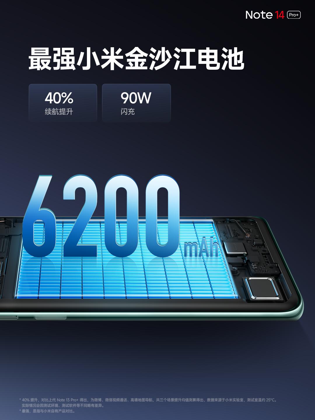 Redmi Note14 Pro+ 6200毫安金沙江电池，90W 快充。才18