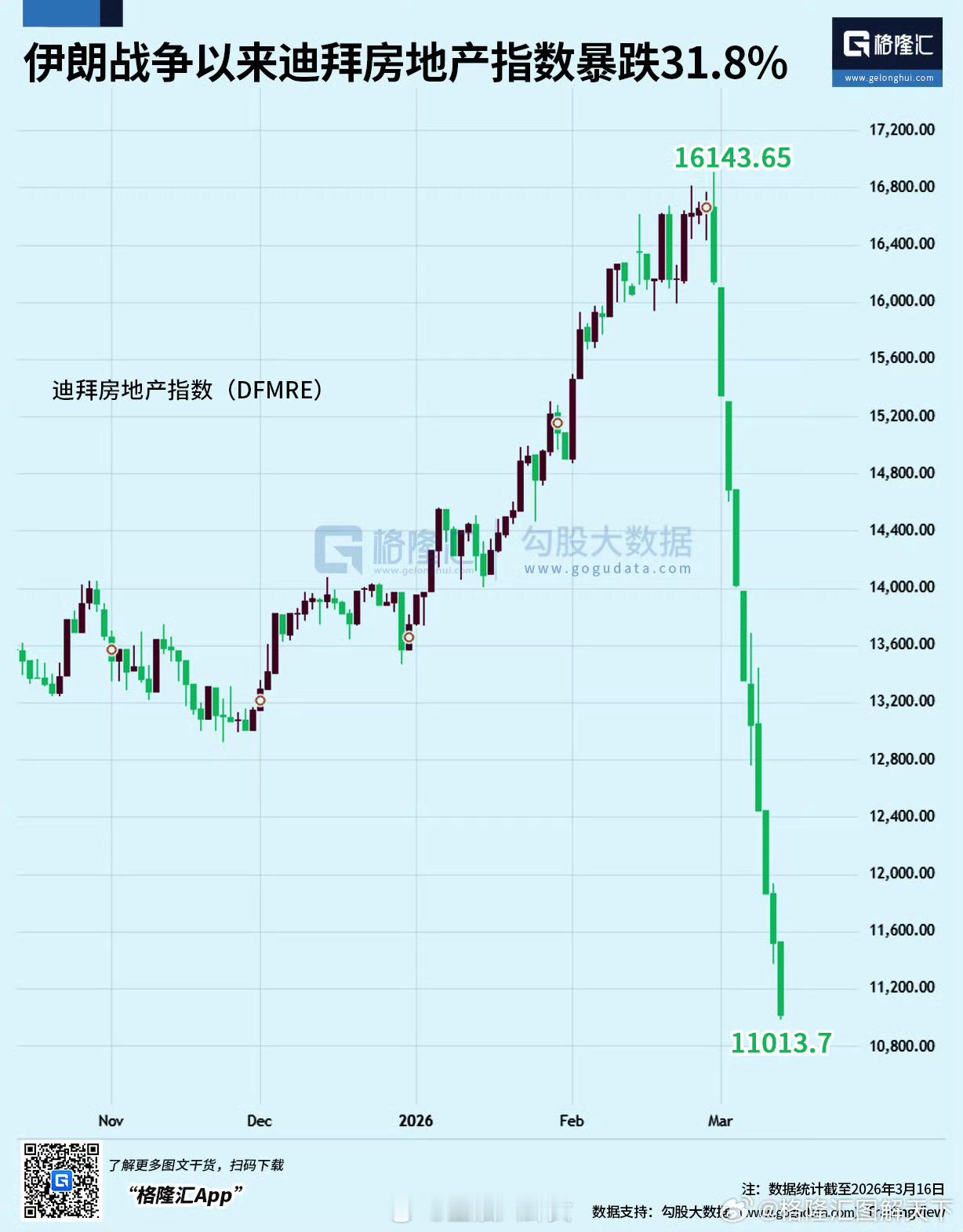 伊朗战争爆发以来迪拜房地产指数暴跌31.8% 