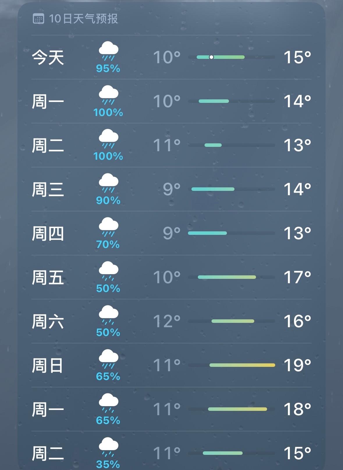 对这个雨天没招了
人类需要很多很多晴天和阳光不知道吗！！！ ​​​