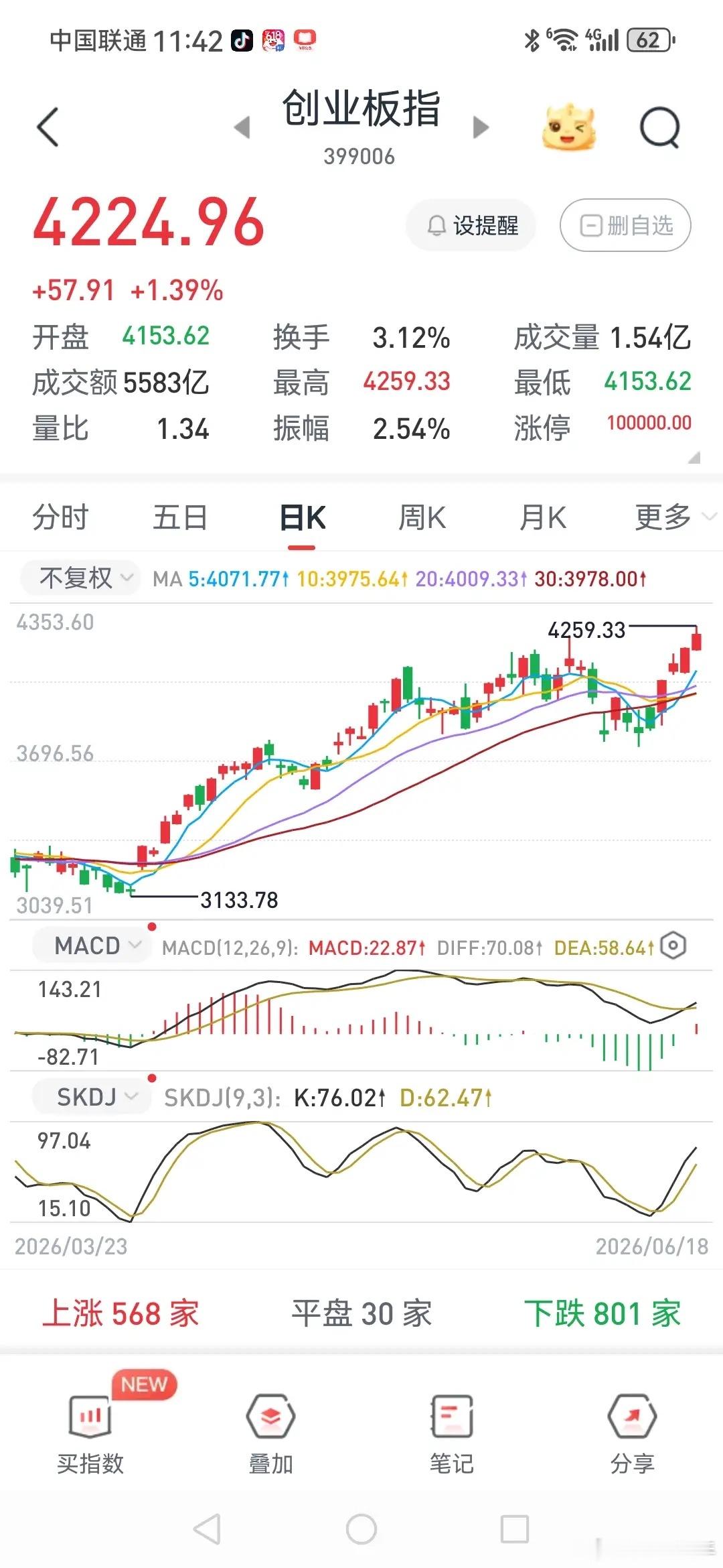 炒股心态真的太容易崩了不少朋友在2021年那波抱团行情里追高买入各类“茅资产”，