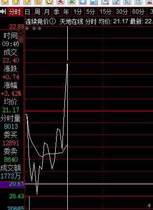 昨天涨停的天地在线，股性要好很多 