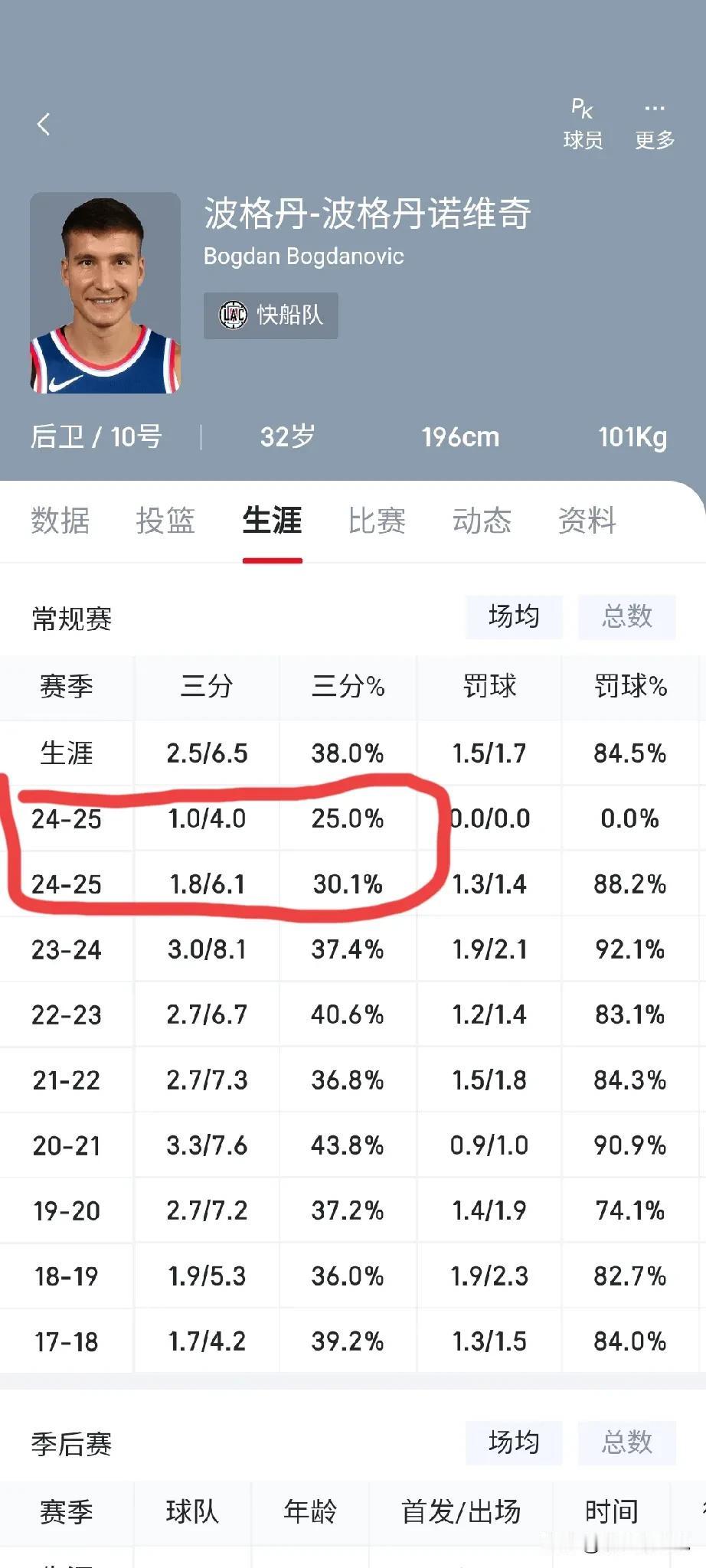 铁到家了！FIBA大神在NBA不灵了？
2014年西班牙篮球世界杯亚军、2016