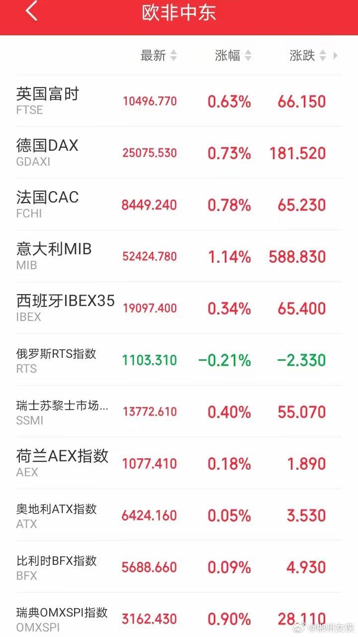 明天恐怕又要后悔了吧！傍晚，欧非中东市场主要指数集体探底回升，全面上涨！难道还有