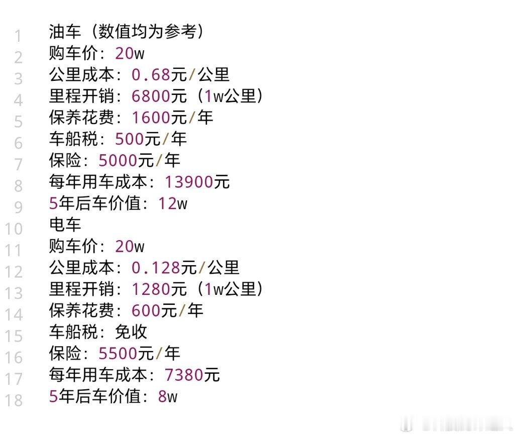 油价暴跌了这涨涨跌跌的太不稳了，我一开几年油车的朋友都准备转电车了，天天都需要外
