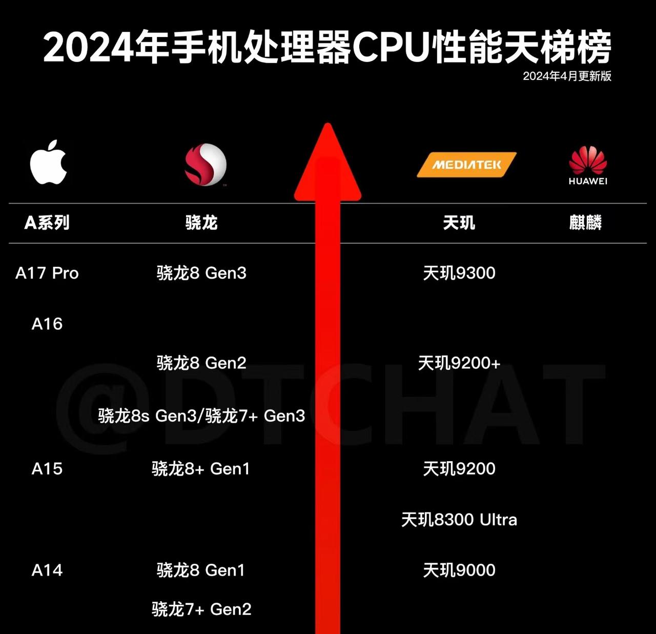 麒麟9000s没有上榜？CPU天梯图出炉，旗舰三大金刚分别是苹果A17 Pro、