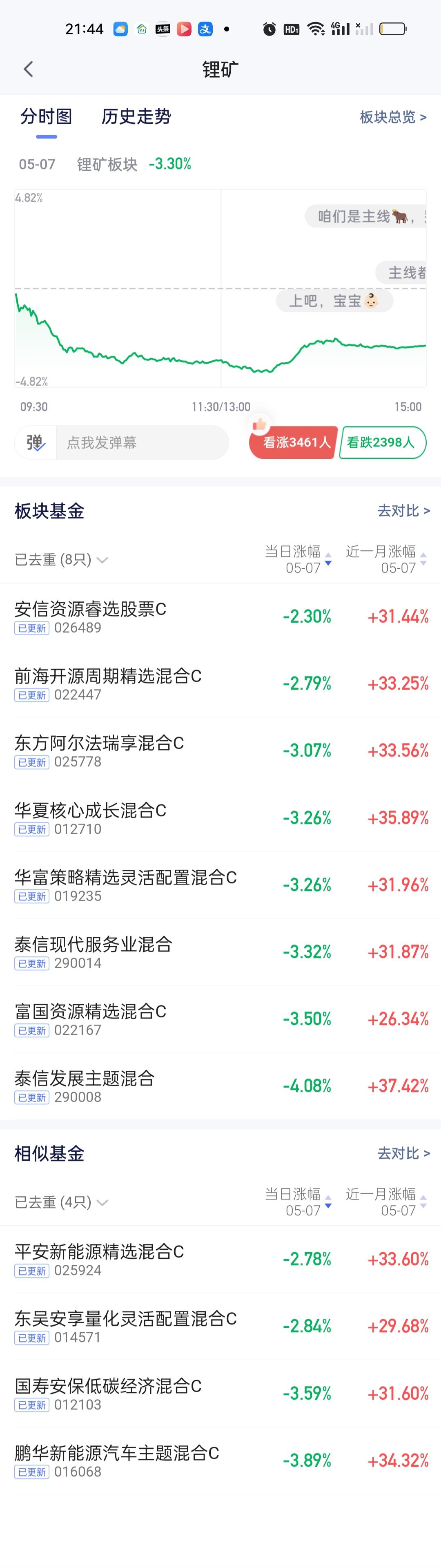 锂矿板块今天泰信发展主题的表现是最差的，大跌4.08%，这也与他持仓太过集中有关