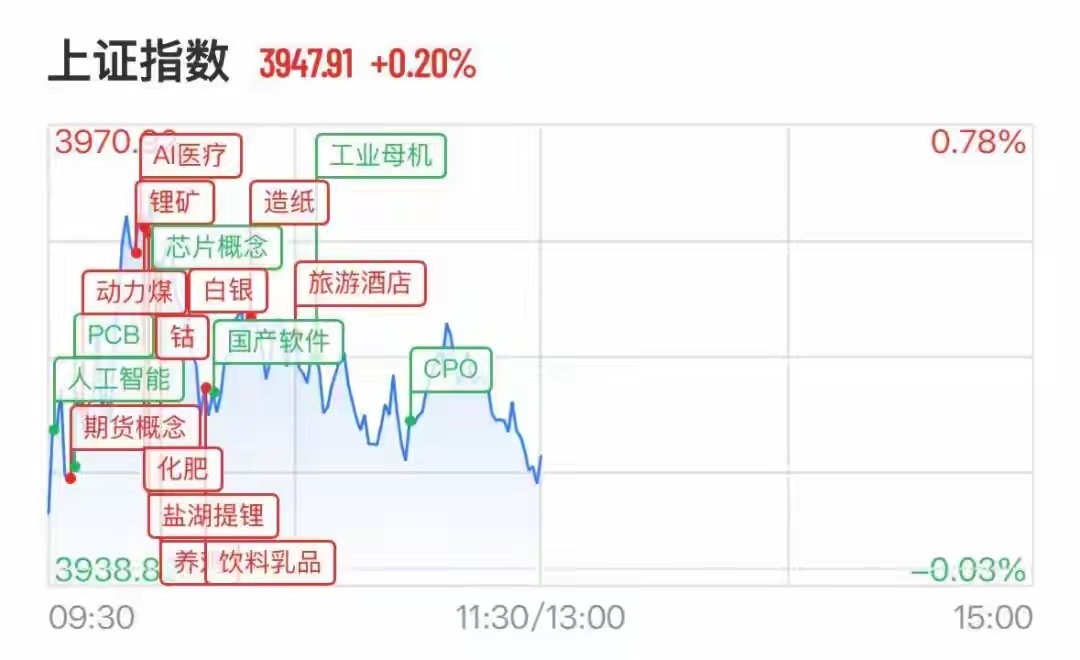 盘面深度解读｜高位算力硬件集体杀跌，市场开启大规模资金高低切换风险提示：下文仅作