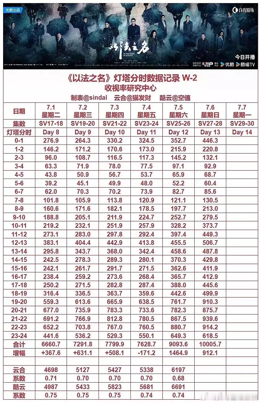 以法算目前算热播还是小爆？昨天以法灯塔播放量1.0005亿，看到踩暑假档都糊糊的