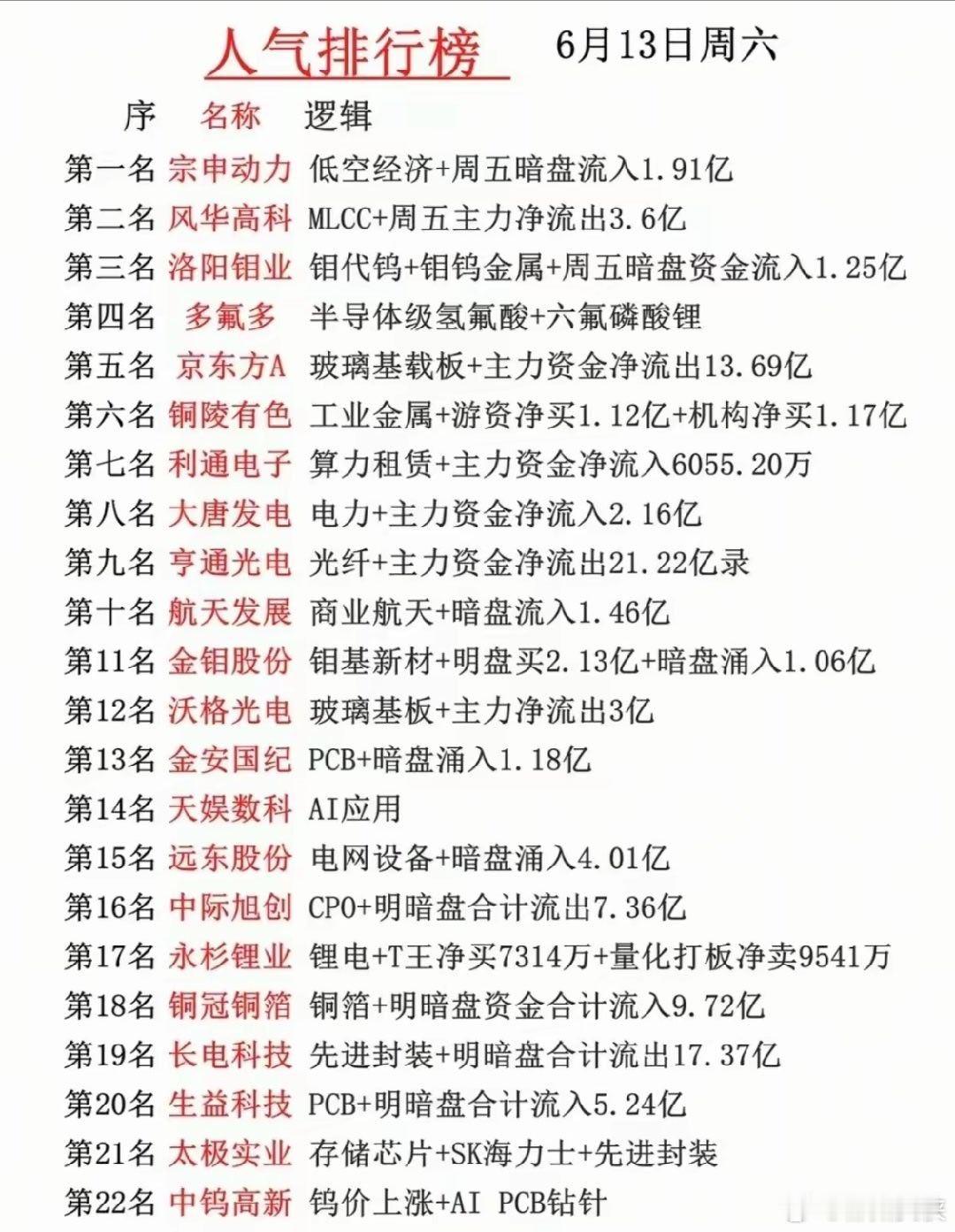 周末人气榜！22只人气股背后的主线分歧与资金动向！本次梳理清晰呈现了市场的资金博