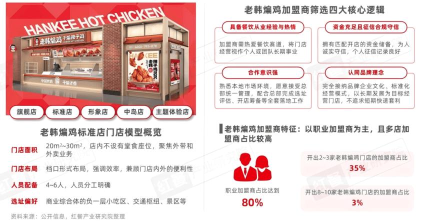《中式炸鸡品类发展报告2026》：300亿赛道提质升级，地域风味杀疯了！