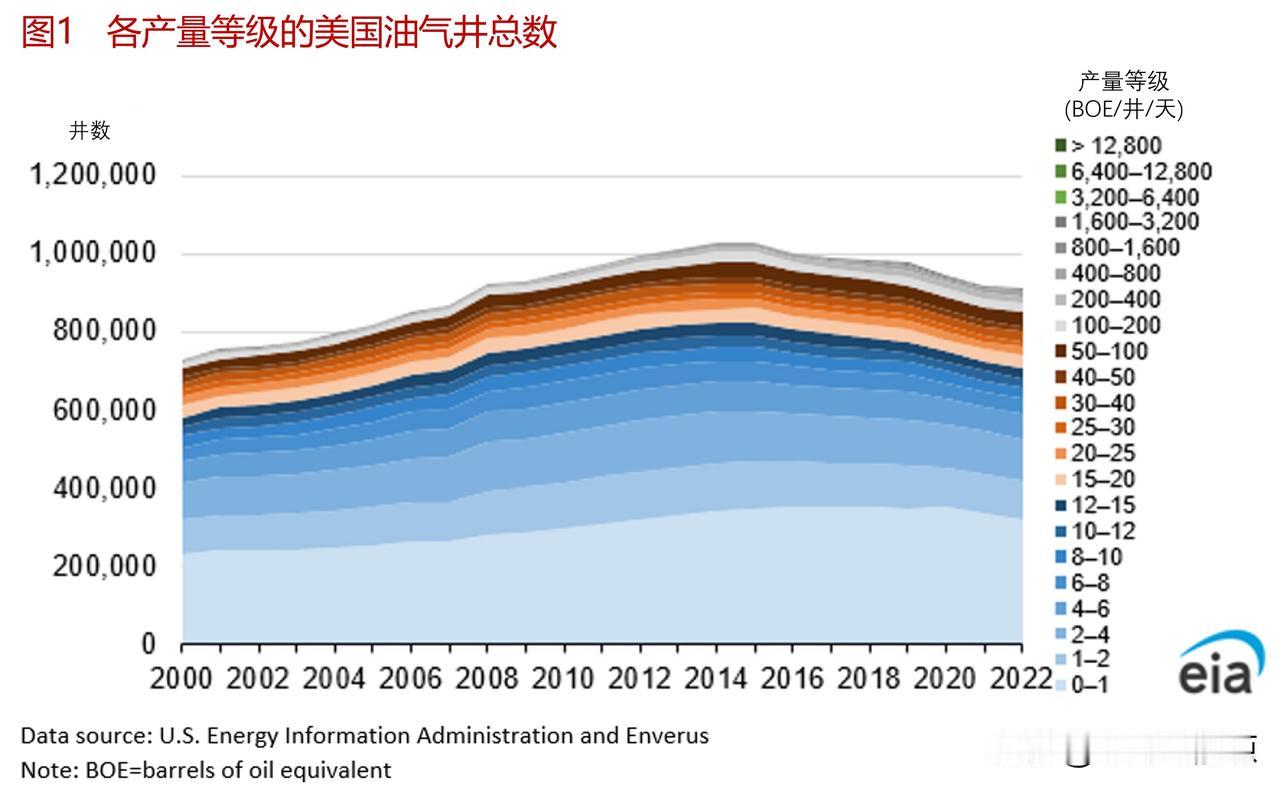 美国一共有多少油气生产井？各产量等级生产井对美国油气产量的贡献有多大？

钻井和