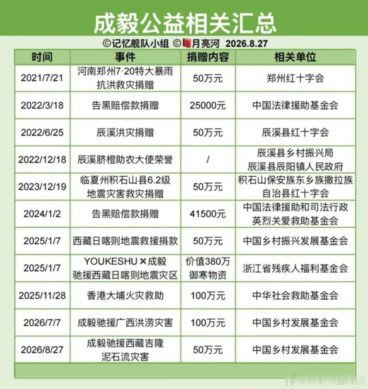 成毅捐款50万驰援西藏成毅正能量 永远那么善良，真诚，成毅捐款一直都是实实在在真