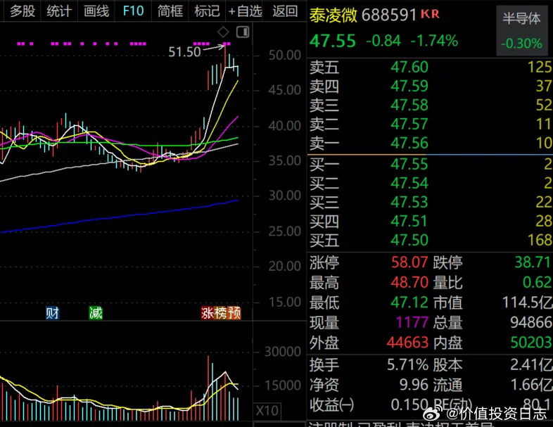 价值投资日志[超话] 泰凌微近期股价也创出历史新高，公司上半年业绩同样大幅增长，