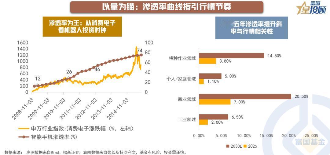 【“渗透率曲线”对具身智能行情有何意义？】

历史是最好的预言家。复盘消费电子产