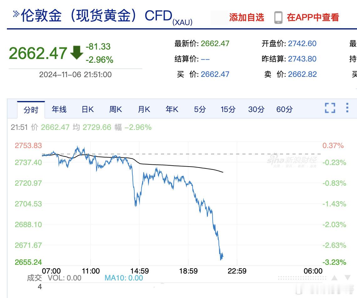 #现货黄金跌破2660美元#11月6日，国际贵金属持续走低。现货白银持续走低，跌