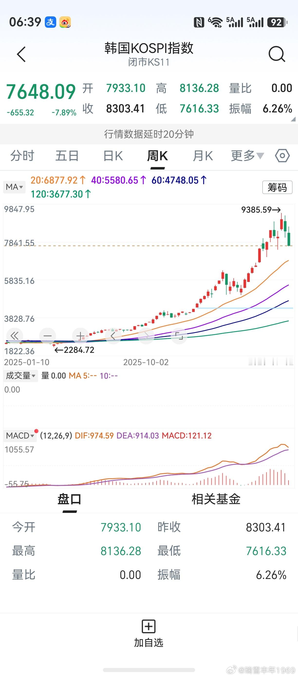 说韩国股市在第12周见到了高点，并无大错。业精于勤，更精于专。老鸭并不比大多数人