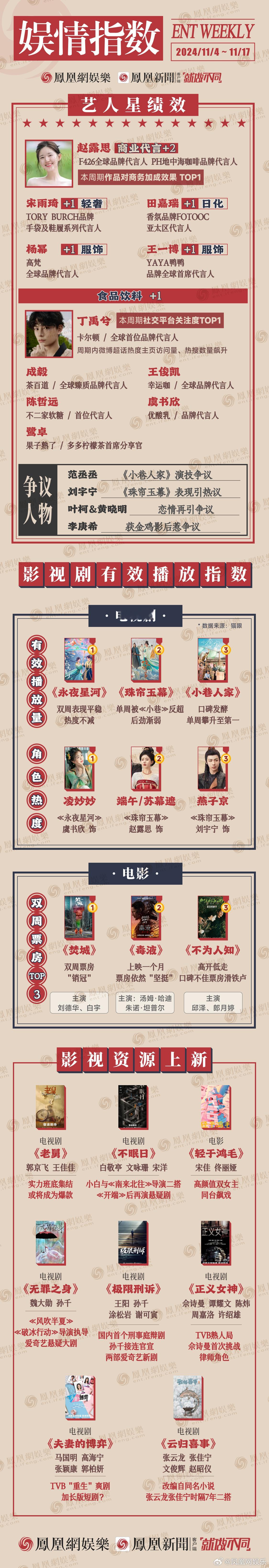 【 赵露思双周代言TOP 】 丁禹兮双周热度TOP 凤凰网娱乐不完全统计了11月