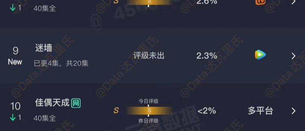 迷墙首日云合迷墙首日云合2.3％首日云合2.3% 