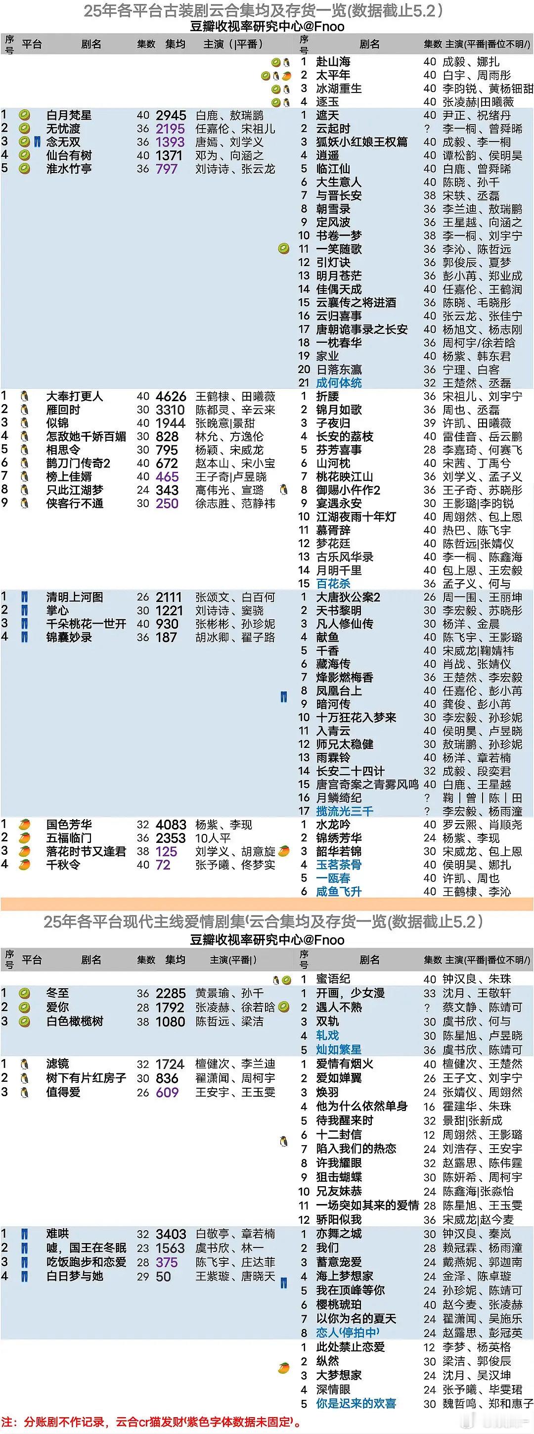 各平台待播古装和现代剧 有比较看好的吗？ ​​​