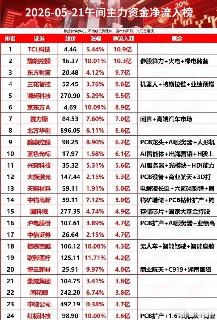 午间资金抢筹TOP25：主力重仓的这些赛道，藏着市场最强主线信号！今日午盘市场资