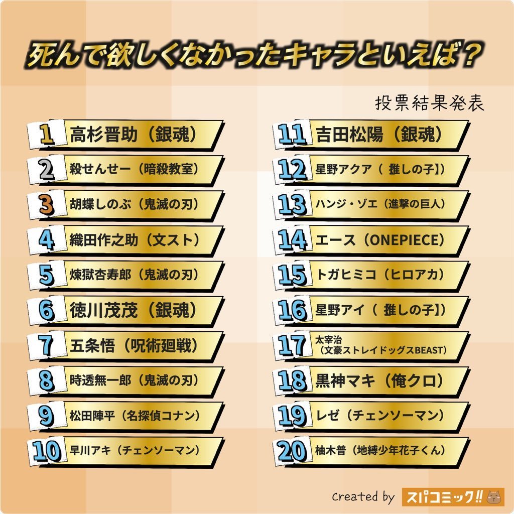 最不希望去世角色排名前一百：前十分别为：高杉晋助、杀老师、 蝴蝶忍、 织田作之助