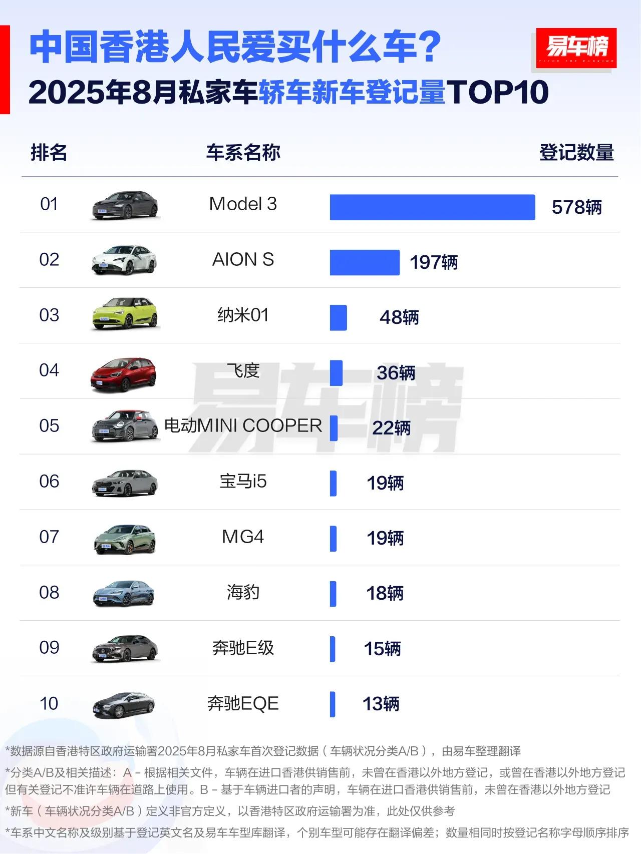 东风纳米01进入香港私家车(轿车)上牌量排名top3.
该车型在香港和其他区域叫