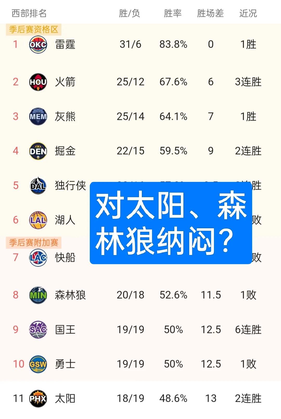 差？三巨头的太阳仅排第11，去年第3的森林狼排在第8
看着现在太阳与森林狼如此差