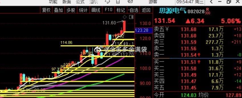 来吧，美不美，你们说，见效快，持股稳，趋势形成，稳稳的赚钱，不香？？？ ​​​