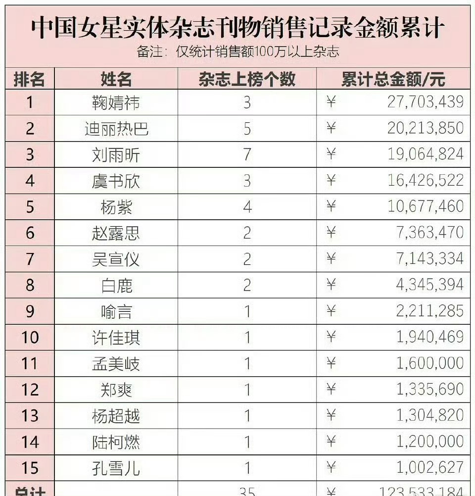 目前为止鞠婧祎累计销售额是女星第一诶，这次五大狠狠的期待 ​​​