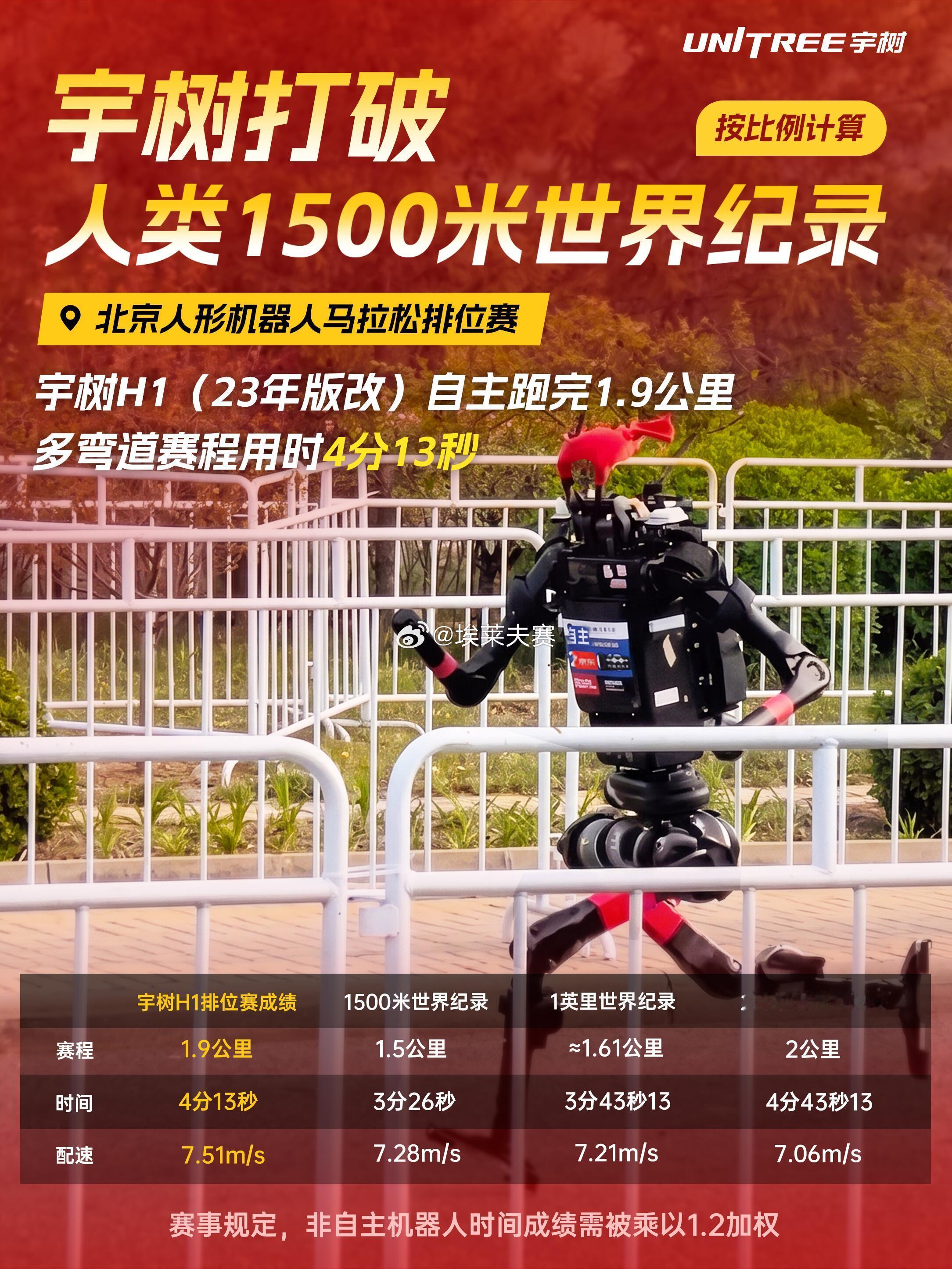 宇树机器人打破人类1500米世界纪录据宇树科技官方消息，在4月16日北京人形机器